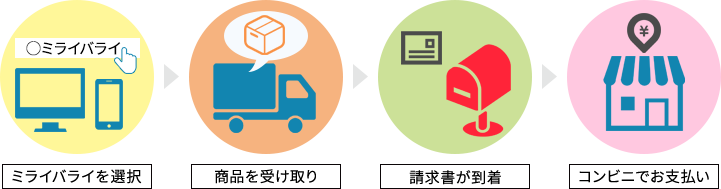 お支払いの流れ